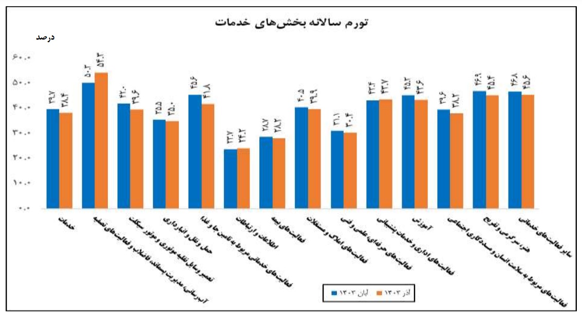 به گزارش تولیدگران کارافرین به نقل از پایگاه خبری بازار سرمایه ایران(سنا)، داده‌های مرکز آمار ایران نشان می‌دهد؛ در آذرماه ۱۴۰۳، تورم تولیدکننده بخش‌های خدمات در ۱۲ ماه منتهی به آذرماه ۱۴۰۳ نسبت به مدت مشابه سال قبل ۳۸.۴ درصد بوده است.